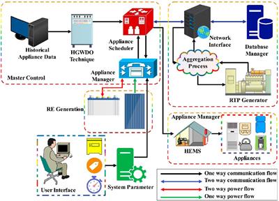 Smart home load scheduling system with solar photovoltaic generation and demand response in the smart grid